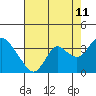 Tide chart for Threemile Slough, Sacramento River Delta, California on 2023/08/11