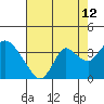 Tide chart for Threemile Slough, Sacramento River Delta, California on 2023/08/12