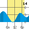 Tide chart for Threemile Slough, Sacramento River Delta, California on 2023/08/14