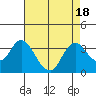 Tide chart for Threemile Slough, Sacramento River Delta, California on 2023/08/18