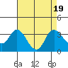 Tide chart for Threemile Slough, Sacramento River Delta, California on 2023/08/19