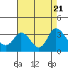 Tide chart for Threemile Slough, Sacramento River Delta, California on 2023/08/21