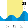 Tide chart for Threemile Slough, Sacramento River Delta, California on 2023/08/23
