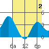 Tide chart for Threemile Slough, Sacramento River Delta, California on 2023/08/2