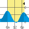 Tide chart for Threemile Slough, Sacramento River Delta, California on 2023/08/4