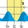 Tide chart for Threemile Slough, Sacramento River Delta, California on 2023/08/5
