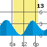 Tide chart for Threemile Slough, Sacramento River Delta, California on 2023/09/13
