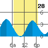 Tide chart for Threemile Slough, Sacramento River Delta, California on 2023/09/28
