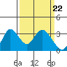 Tide chart for Threemile Slough, Sacramento River Delta, California on 2024/03/22