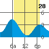 Tide chart for Threemile Slough, Sacramento River Delta, California on 2024/03/28