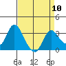 Tide chart for Threemile Slough, Sacramento River Delta, California on 2024/04/10