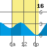 Tide chart for Threemile Slough, Sacramento River Delta, California on 2024/04/16