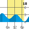 Tide chart for Threemile Slough, Sacramento River Delta, California on 2024/04/18
