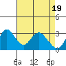 Tide chart for Threemile Slough, Sacramento River Delta, California on 2024/04/19