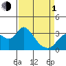Tide chart for Threemile Slough, Sacramento River Delta, California on 2024/04/1