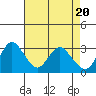 Tide chart for Threemile Slough, Sacramento River Delta, California on 2024/04/20