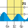 Tide chart for Threemile Slough, Sacramento River Delta, California on 2024/04/21