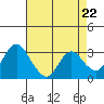Tide chart for Threemile Slough, Sacramento River Delta, California on 2024/04/22