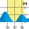 Tide chart for Threemile Slough, Sacramento River Delta, California on 2024/04/24