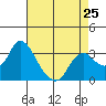 Tide chart for Threemile Slough, Sacramento River Delta, California on 2024/04/25