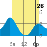 Tide chart for Threemile Slough, Sacramento River Delta, California on 2024/04/26
