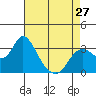 Tide chart for Threemile Slough, Sacramento River Delta, California on 2024/04/27
