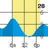 Tide chart for Threemile Slough, Sacramento River Delta, California on 2024/04/28