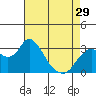 Tide chart for Threemile Slough, Sacramento River Delta, California on 2024/04/29