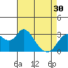 Tide chart for Threemile Slough, Sacramento River Delta, California on 2024/04/30