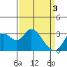 Tide chart for Threemile Slough, Sacramento River Delta, California on 2024/04/3