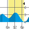 Tide chart for Threemile Slough, Sacramento River Delta, California on 2024/04/4