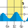 Tide chart for Threemile Slough, Sacramento River Delta, California on 2024/04/5
