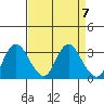 Tide chart for Threemile Slough, Sacramento River Delta, California on 2024/04/7