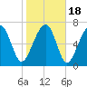 Tide chart for Thunderbolt, Wilmington River, Georgia on 2021/01/18