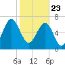 Tide chart for Thunderbolt, Wilmington River, Georgia on 2021/01/23