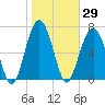 Tide chart for Thunderbolt, Wilmington River, Georgia on 2021/01/29