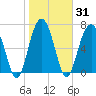 Tide chart for Thunderbolt, Wilmington River, Georgia on 2021/01/31
