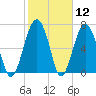 Tide chart for Thunderbolt, Wilmington River, Georgia on 2021/02/12