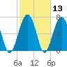 Tide chart for Thunderbolt, Wilmington River, Georgia on 2021/02/13