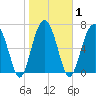 Tide chart for Thunderbolt, Wilmington River, Georgia on 2021/02/1
