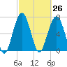 Tide chart for Thunderbolt, Wilmington River, Georgia on 2021/02/26