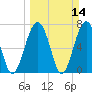 Tide chart for Thunderbolt, Wilmington River, Georgia on 2021/03/14