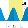 Tide chart for Thunderbolt, Wilmington River, Georgia on 2021/03/16