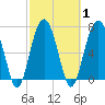 Tide chart for Thunderbolt, Wilmington River, Georgia on 2021/03/1