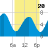 Tide chart for Thunderbolt, Wilmington River, Georgia on 2021/03/20