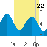 Tide chart for Thunderbolt, Wilmington River, Georgia on 2021/03/22