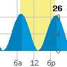 Tide chart for Thunderbolt, Wilmington River, Georgia on 2021/03/26