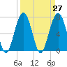 Tide chart for Thunderbolt, Wilmington River, Georgia on 2021/03/27