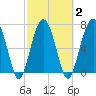 Tide chart for Thunderbolt, Wilmington River, Georgia on 2021/03/2