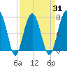Tide chart for Thunderbolt, Wilmington River, Georgia on 2021/03/31